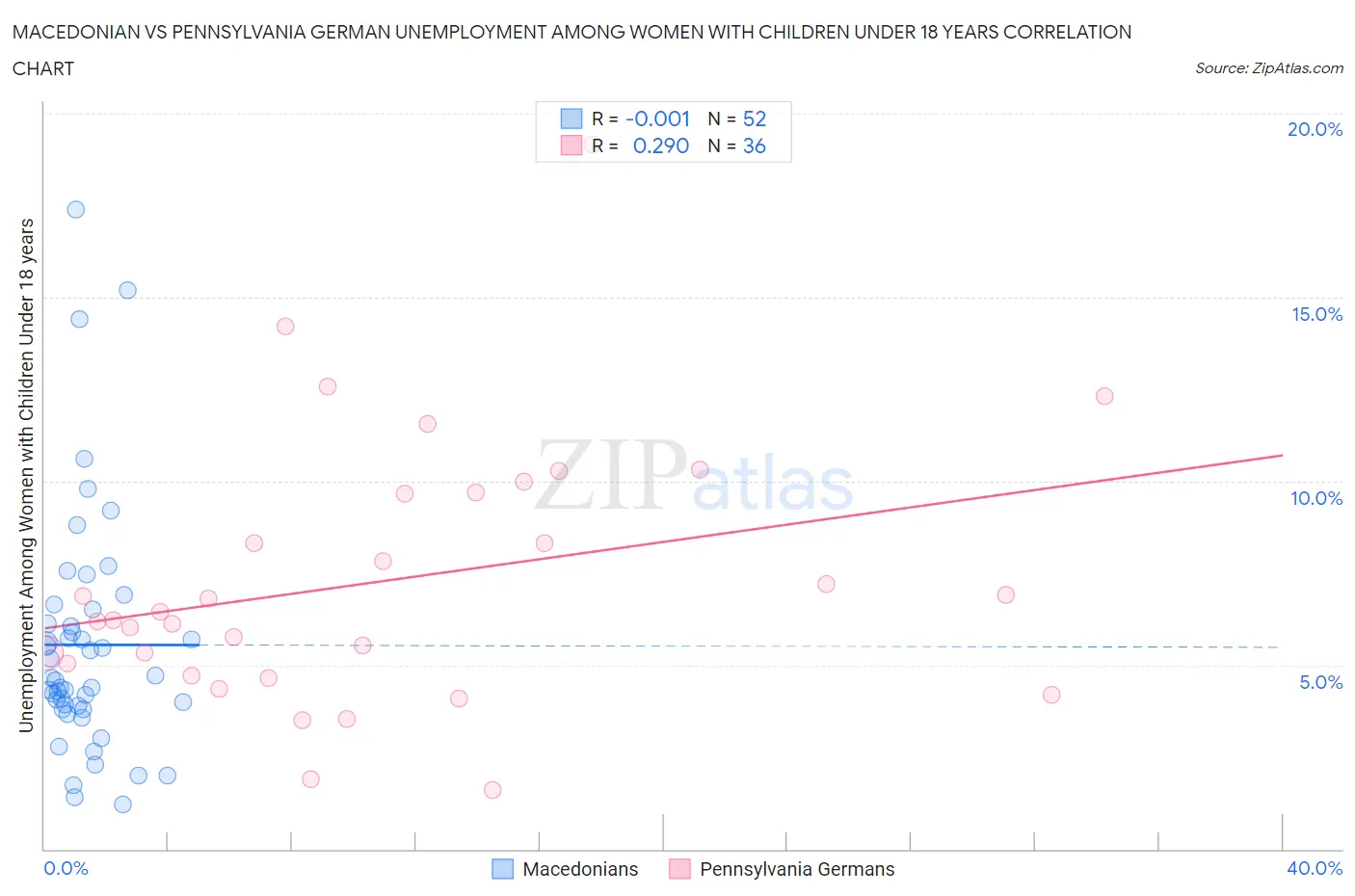 Macedonian vs Pennsylvania German Unemployment Among Women with Children Under 18 years