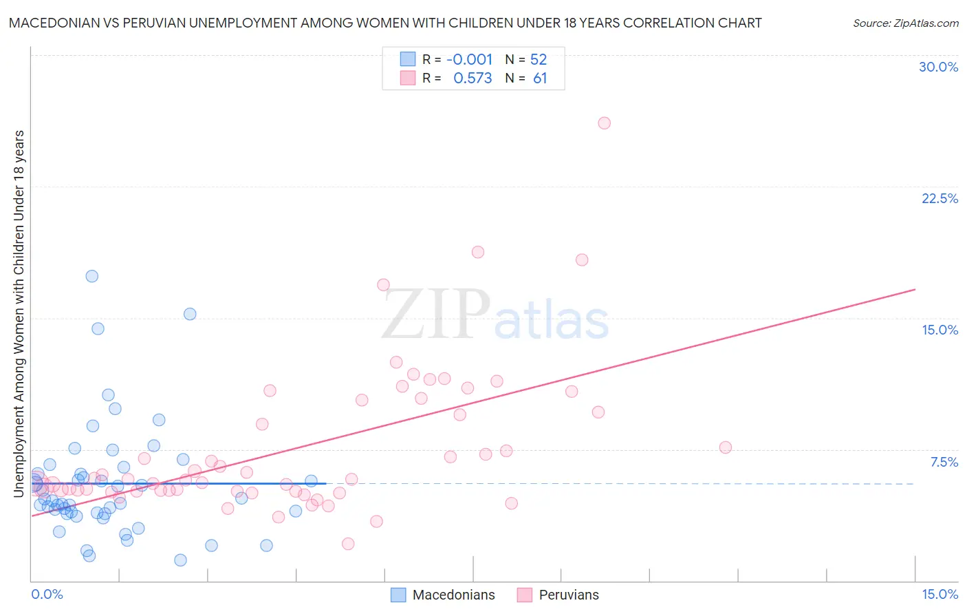Macedonian vs Peruvian Unemployment Among Women with Children Under 18 years