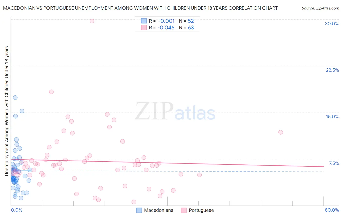 Macedonian vs Portuguese Unemployment Among Women with Children Under 18 years