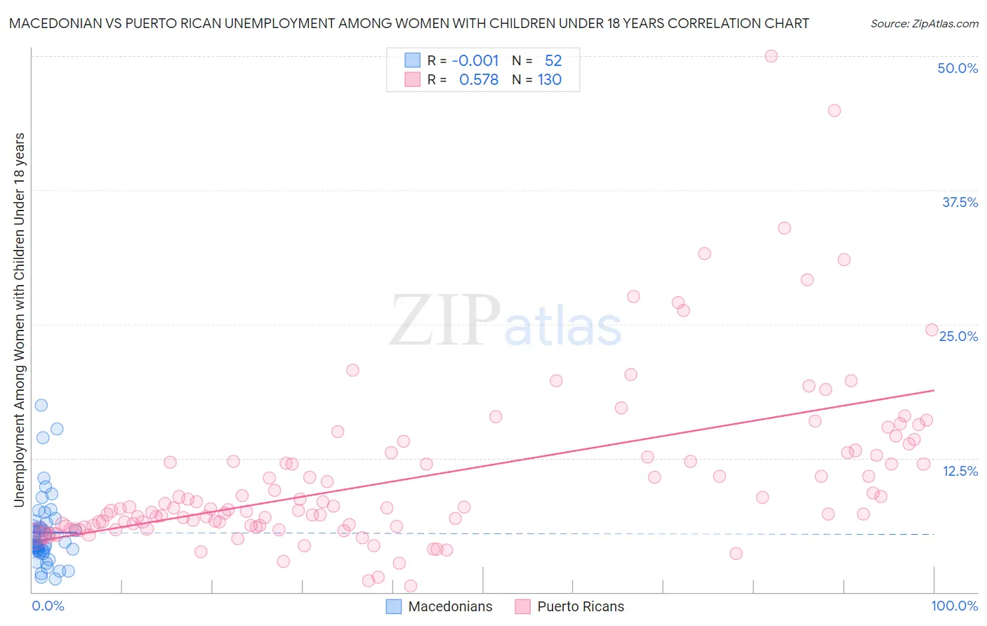 Macedonian vs Puerto Rican Unemployment Among Women with Children Under 18 years