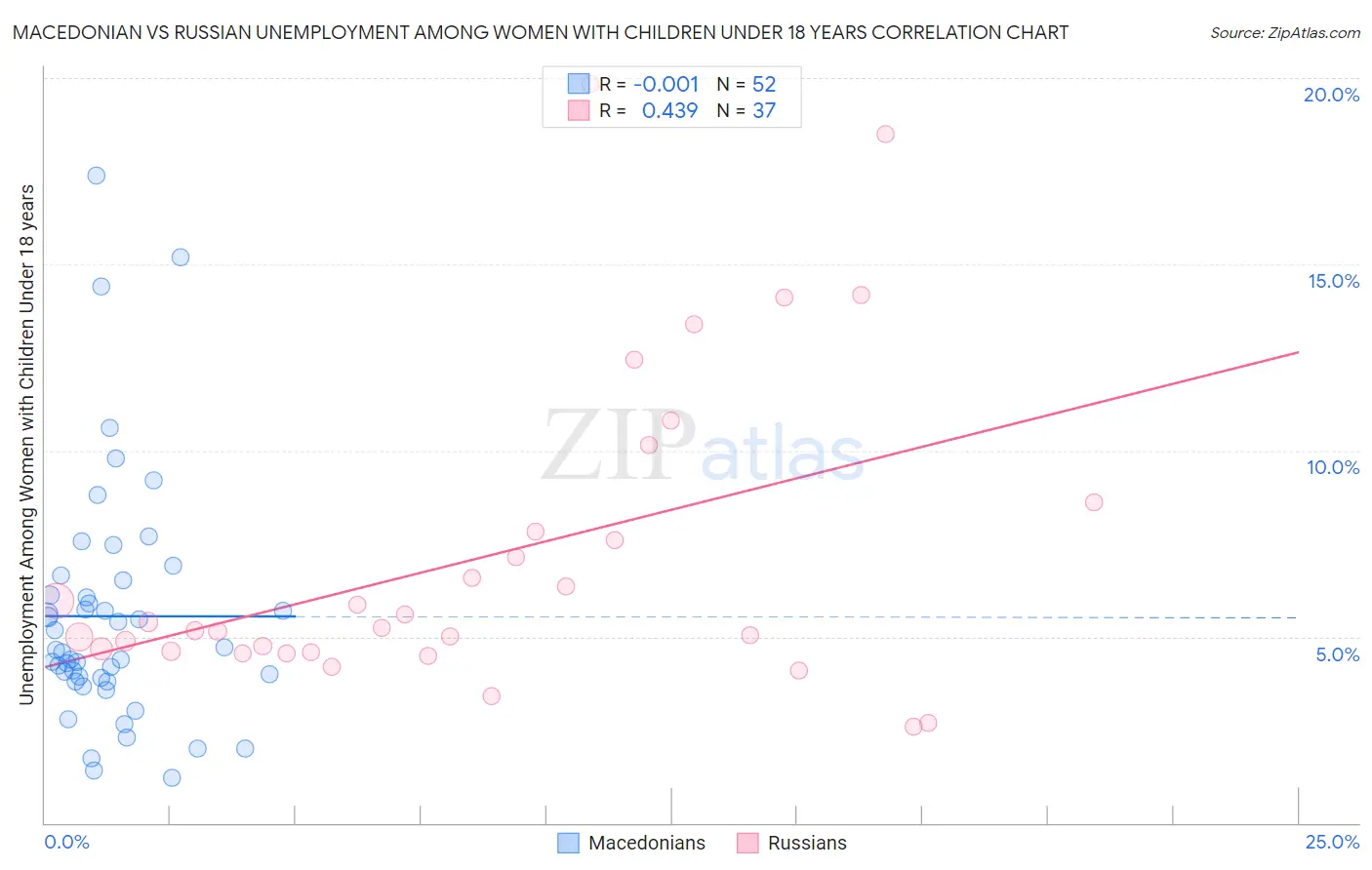 Macedonian vs Russian Unemployment Among Women with Children Under 18 years