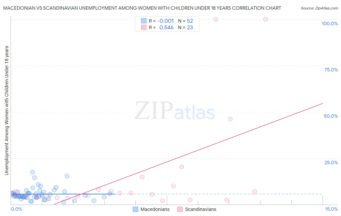 Macedonian vs Scandinavian Unemployment Among Women with Children Under 18 years