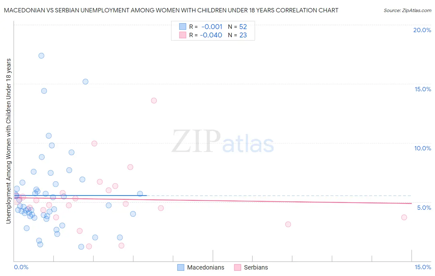 Macedonian vs Serbian Unemployment Among Women with Children Under 18 years