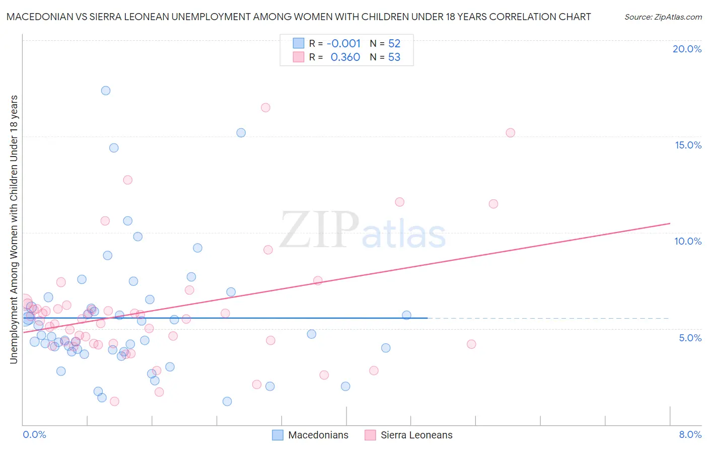Macedonian vs Sierra Leonean Unemployment Among Women with Children Under 18 years