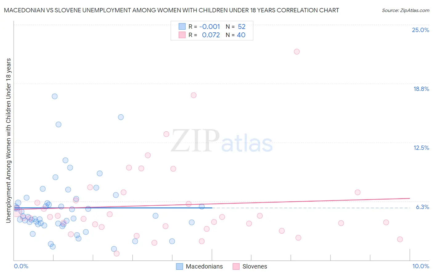 Macedonian vs Slovene Unemployment Among Women with Children Under 18 years