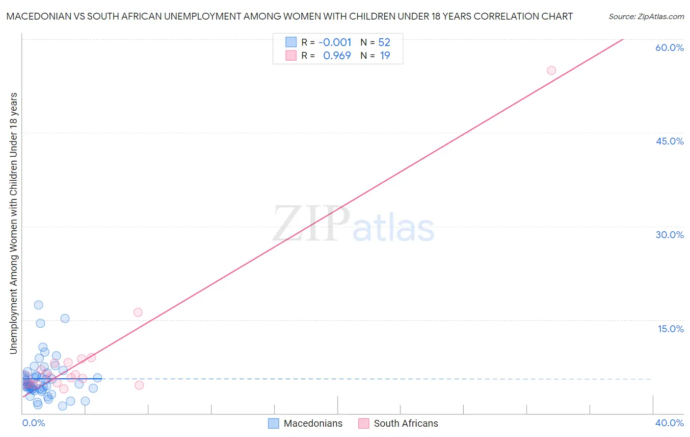 Macedonian vs South African Unemployment Among Women with Children Under 18 years