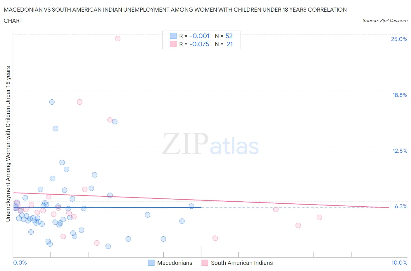 Macedonian vs South American Indian Unemployment Among Women with Children Under 18 years