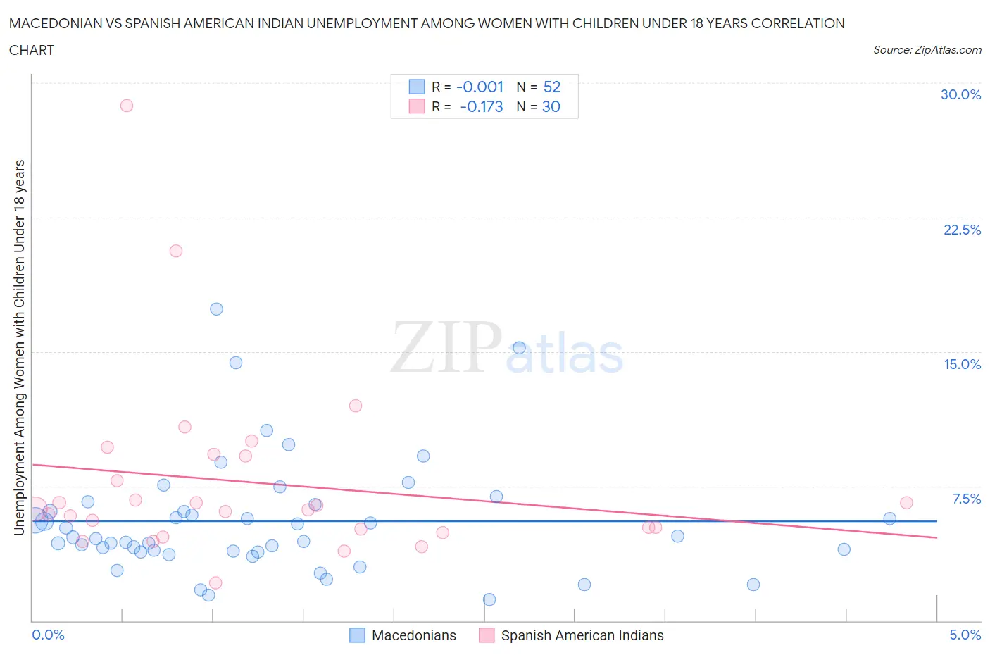 Macedonian vs Spanish American Indian Unemployment Among Women with Children Under 18 years