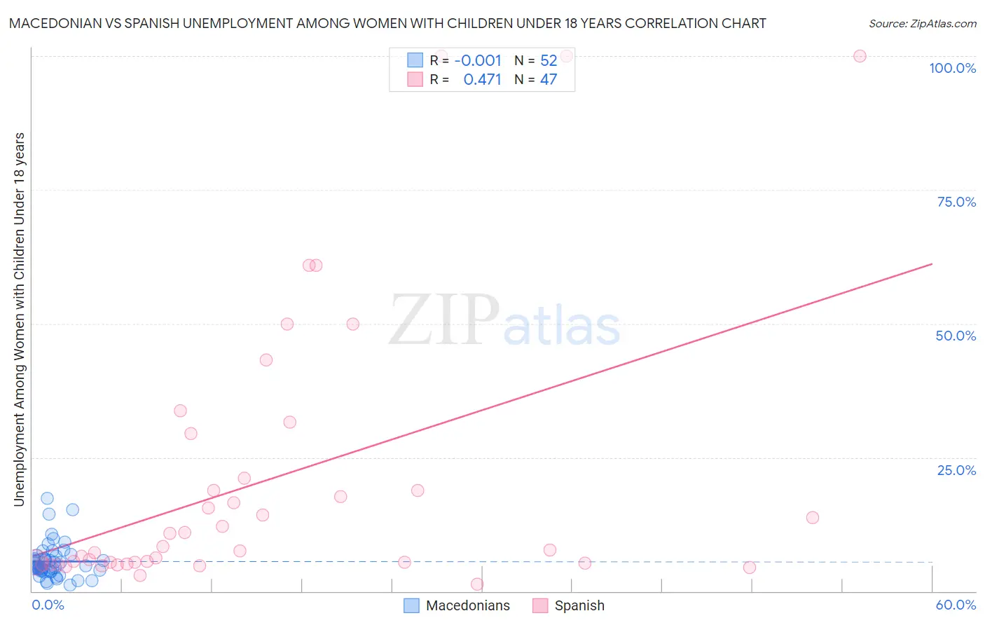 Macedonian vs Spanish Unemployment Among Women with Children Under 18 years