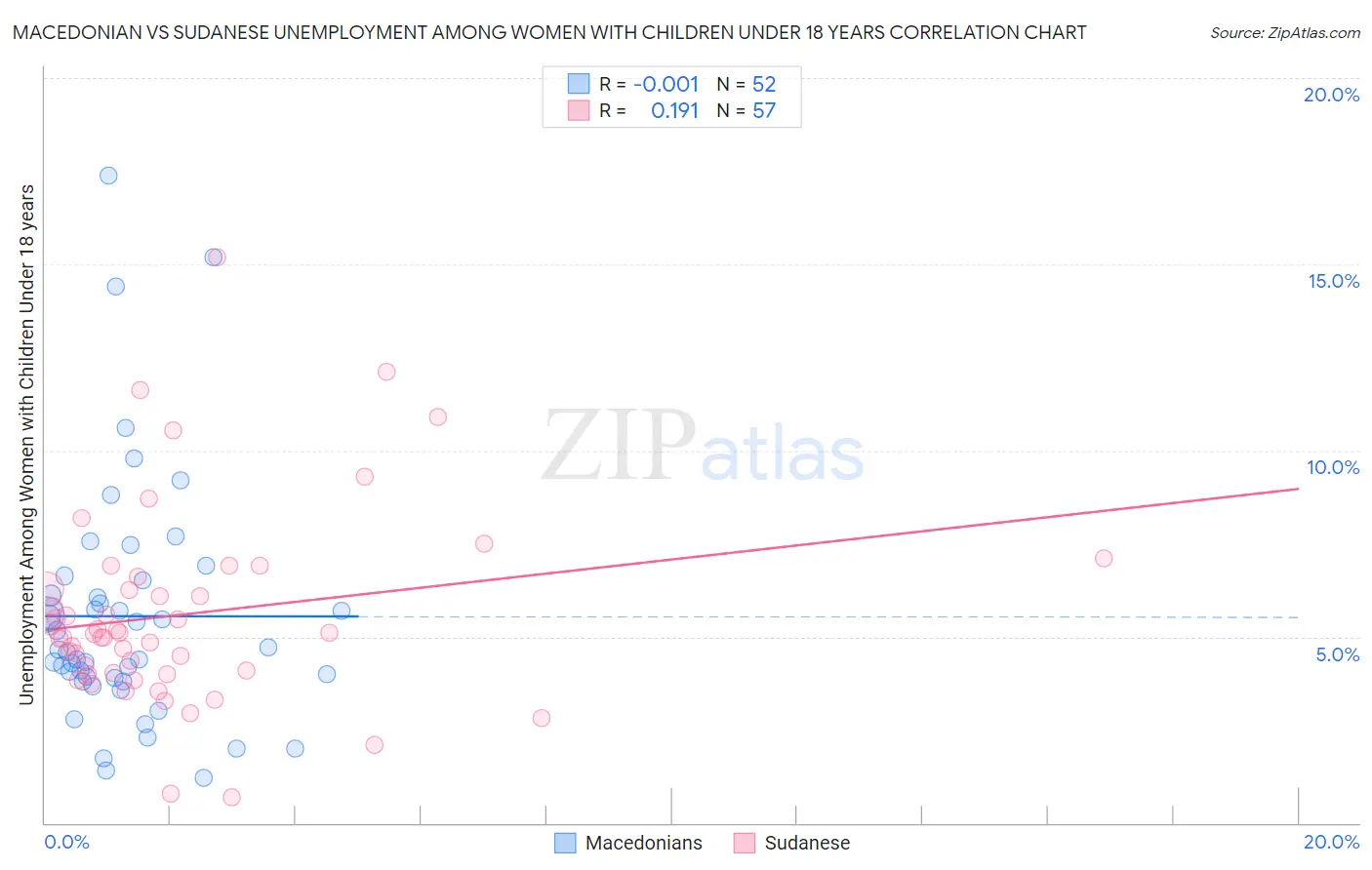 Macedonian vs Sudanese Unemployment Among Women with Children Under 18 years