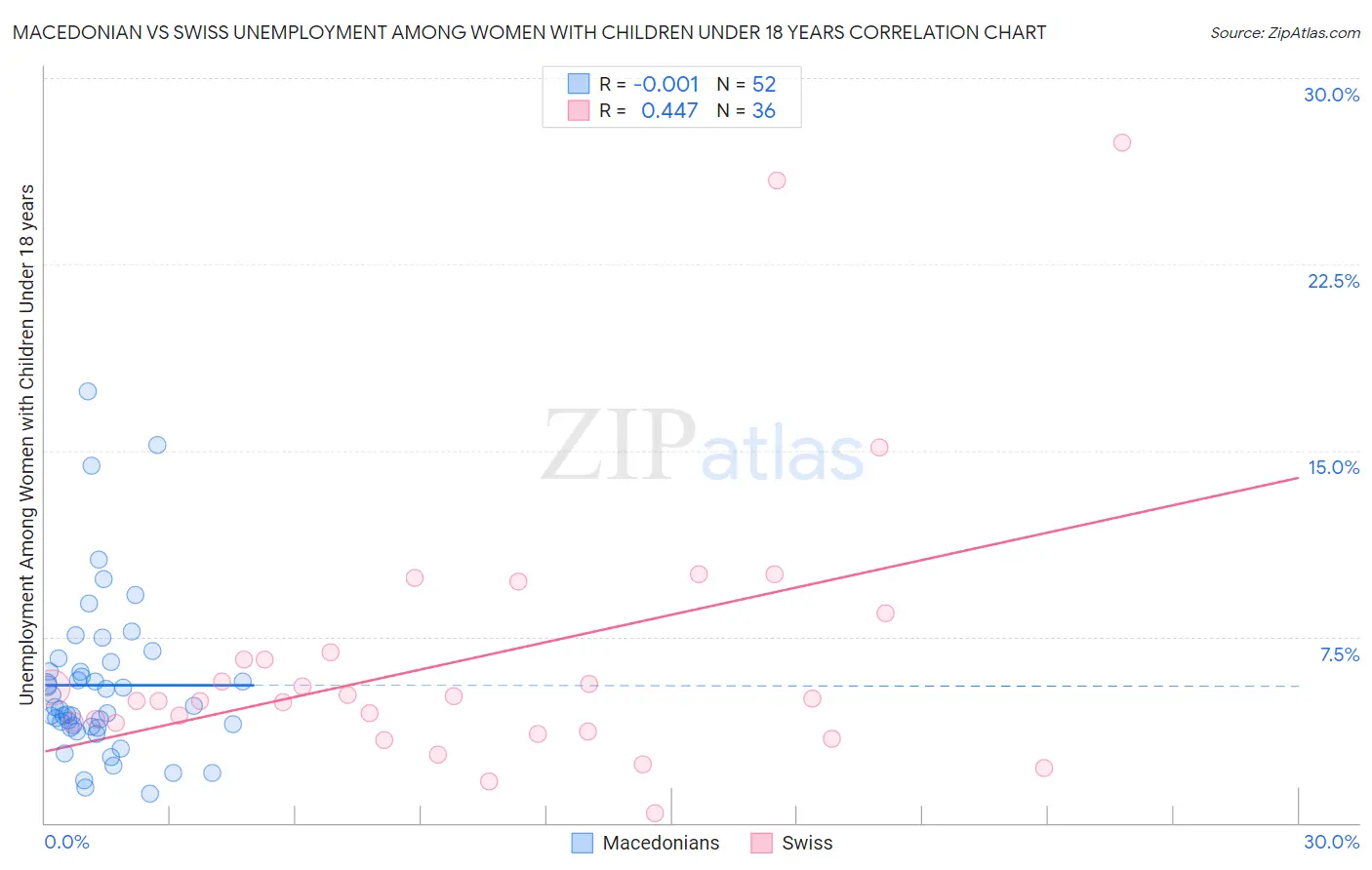 Macedonian vs Swiss Unemployment Among Women with Children Under 18 years