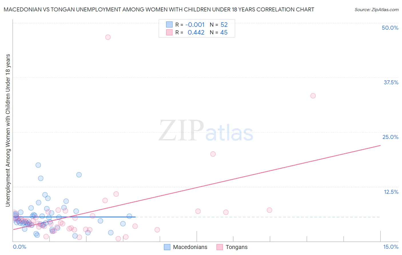 Macedonian vs Tongan Unemployment Among Women with Children Under 18 years