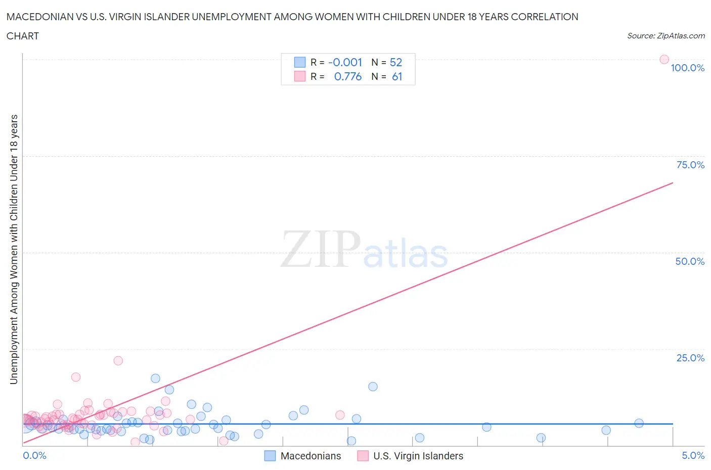 Macedonian vs U.S. Virgin Islander Unemployment Among Women with Children Under 18 years