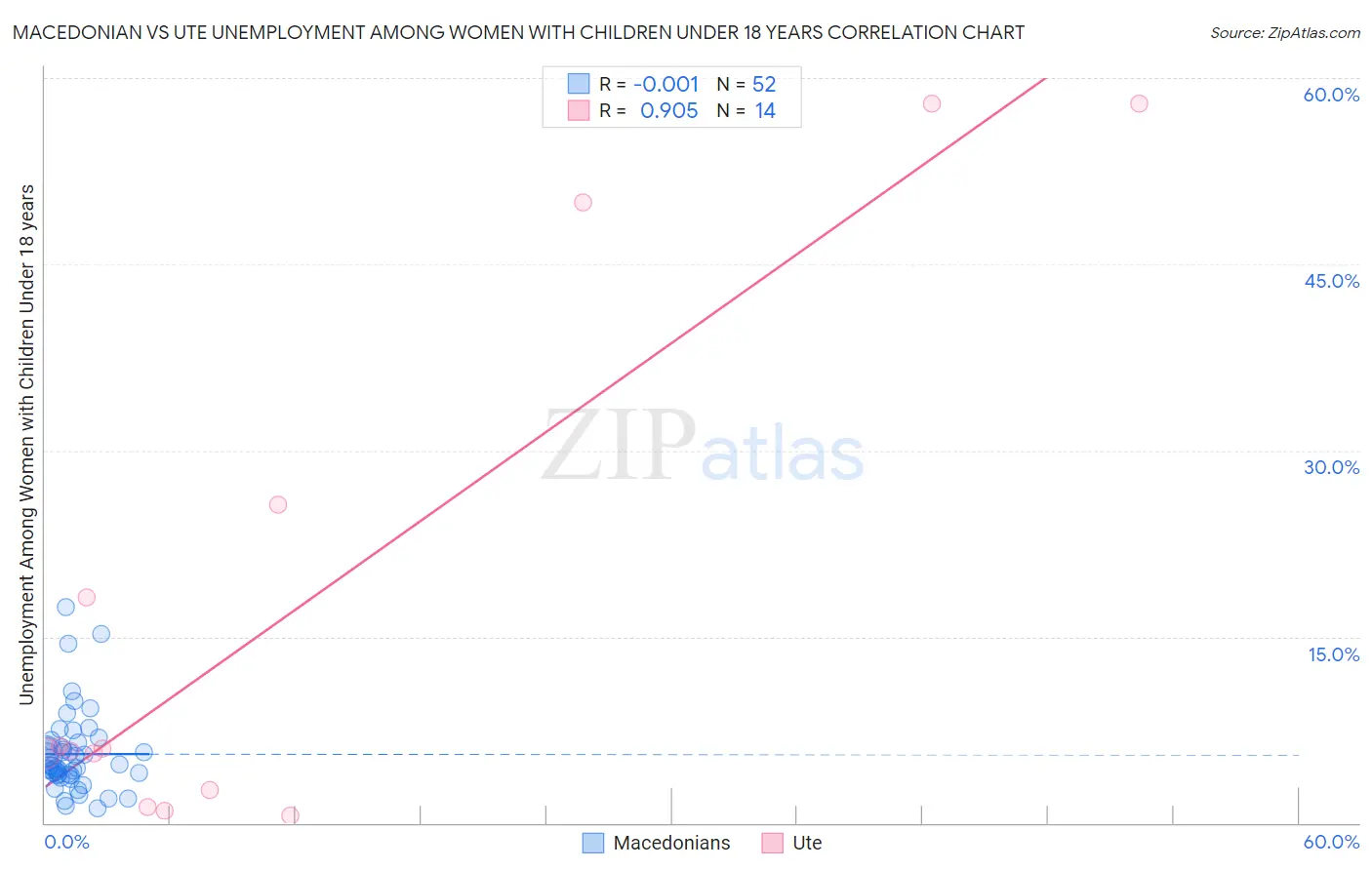 Macedonian vs Ute Unemployment Among Women with Children Under 18 years