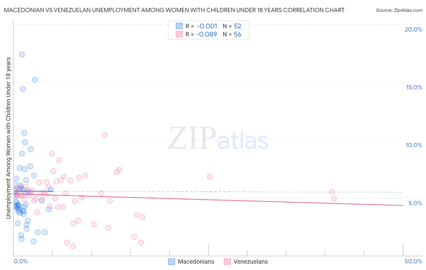 Macedonian vs Venezuelan Unemployment Among Women with Children Under 18 years