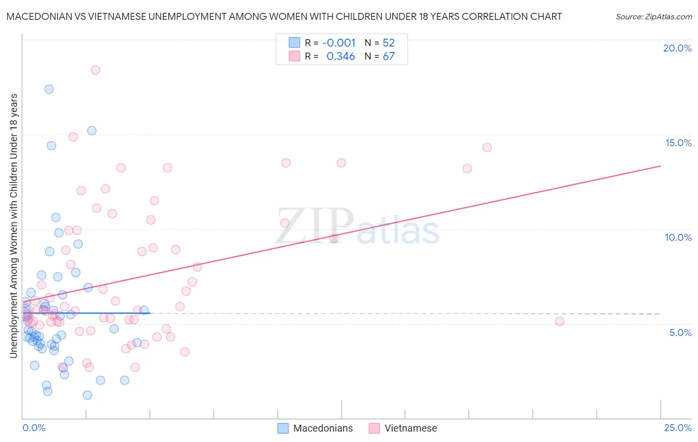 Macedonian vs Vietnamese Unemployment Among Women with Children Under 18 years