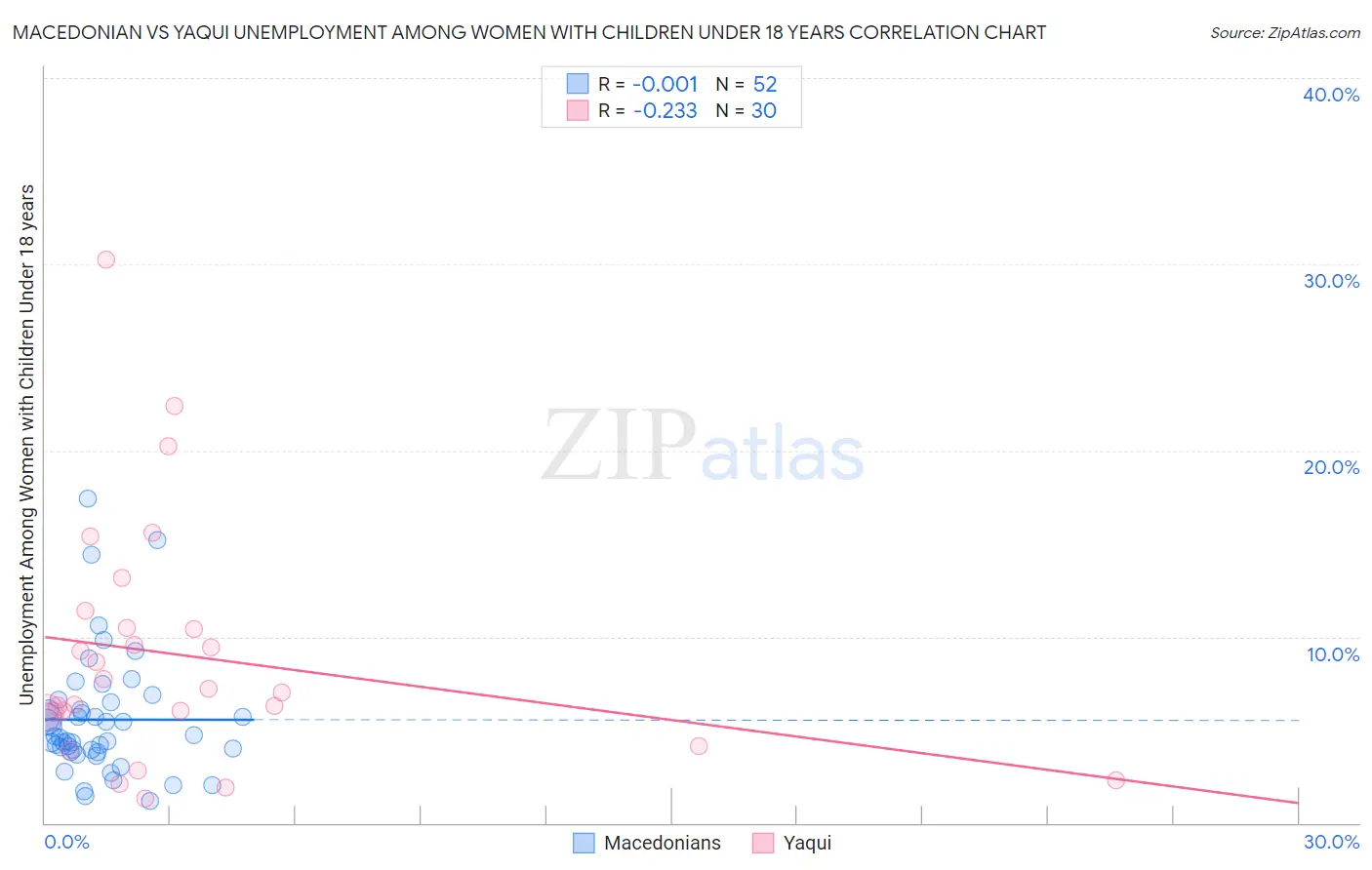 Macedonian vs Yaqui Unemployment Among Women with Children Under 18 years