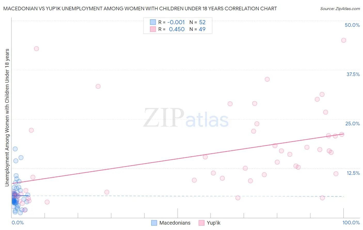 Macedonian vs Yup'ik Unemployment Among Women with Children Under 18 years