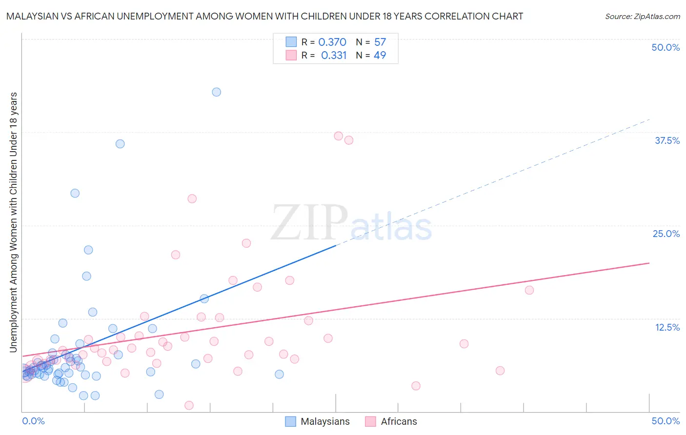 Malaysian vs African Unemployment Among Women with Children Under 18 years