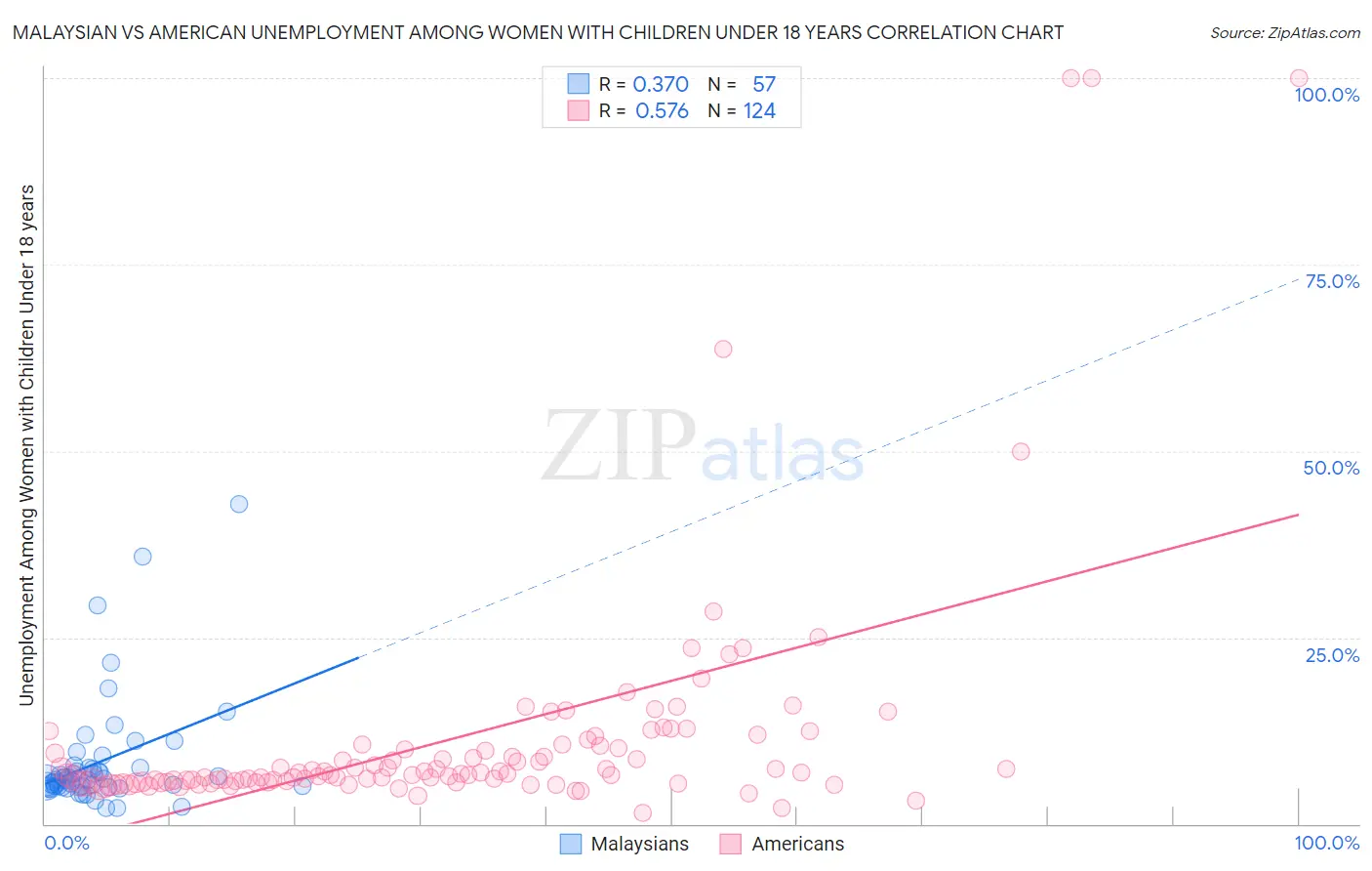 Malaysian vs American Unemployment Among Women with Children Under 18 years