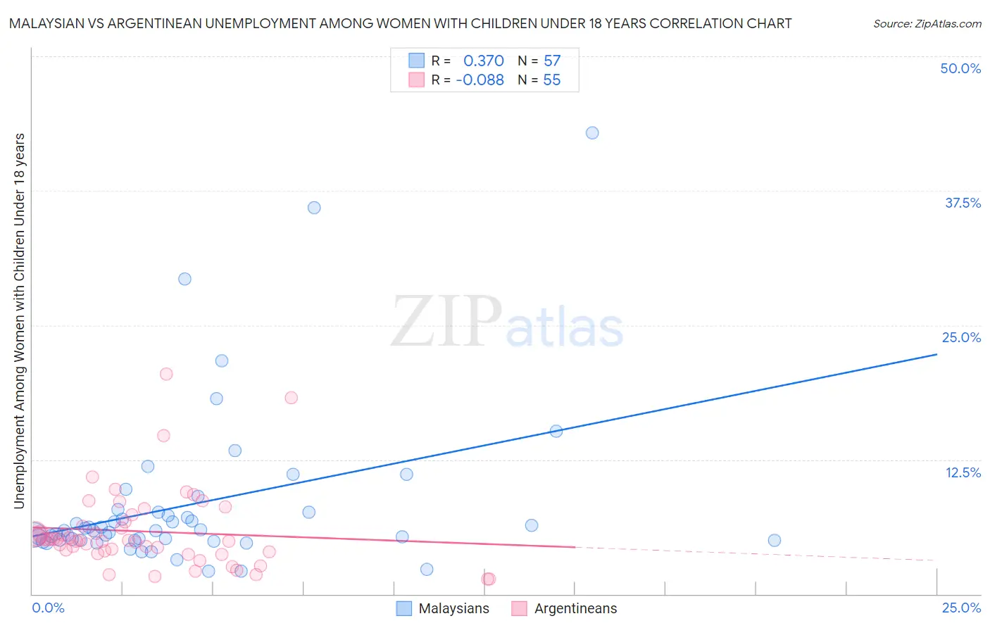 Malaysian vs Argentinean Unemployment Among Women with Children Under 18 years