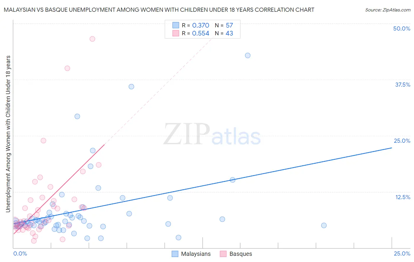 Malaysian vs Basque Unemployment Among Women with Children Under 18 years
