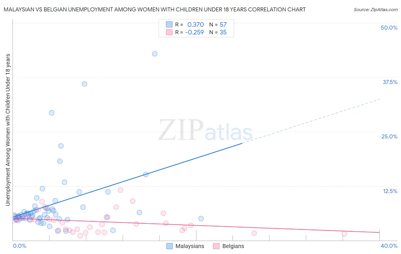 Malaysian vs Belgian Unemployment Among Women with Children Under 18 years