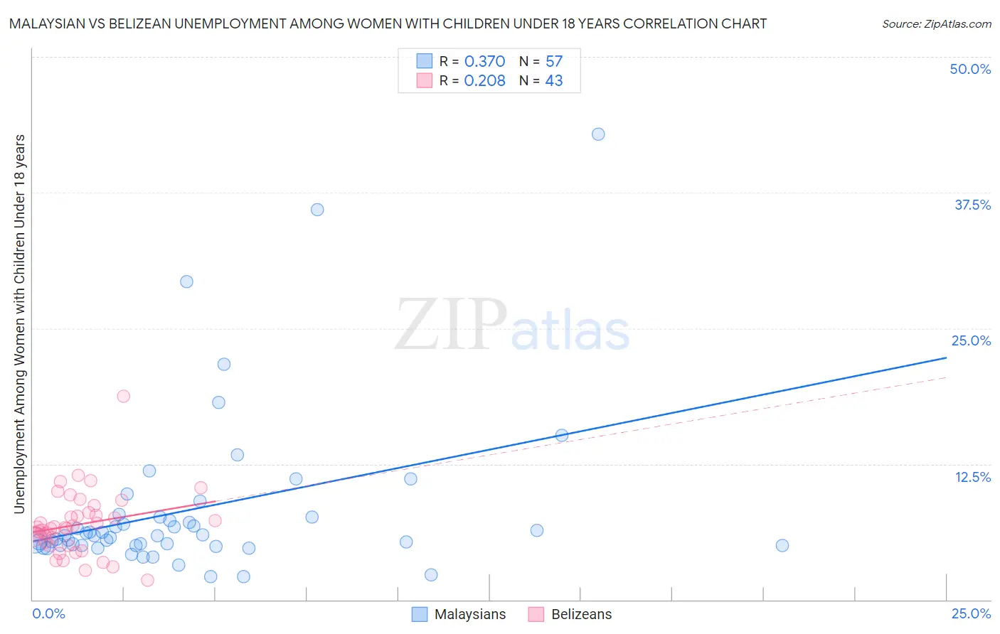 Malaysian vs Belizean Unemployment Among Women with Children Under 18 years