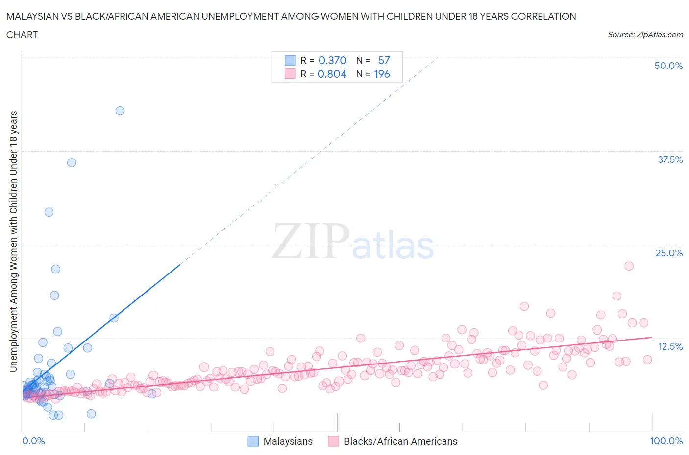 Malaysian vs Black/African American Unemployment Among Women with Children Under 18 years