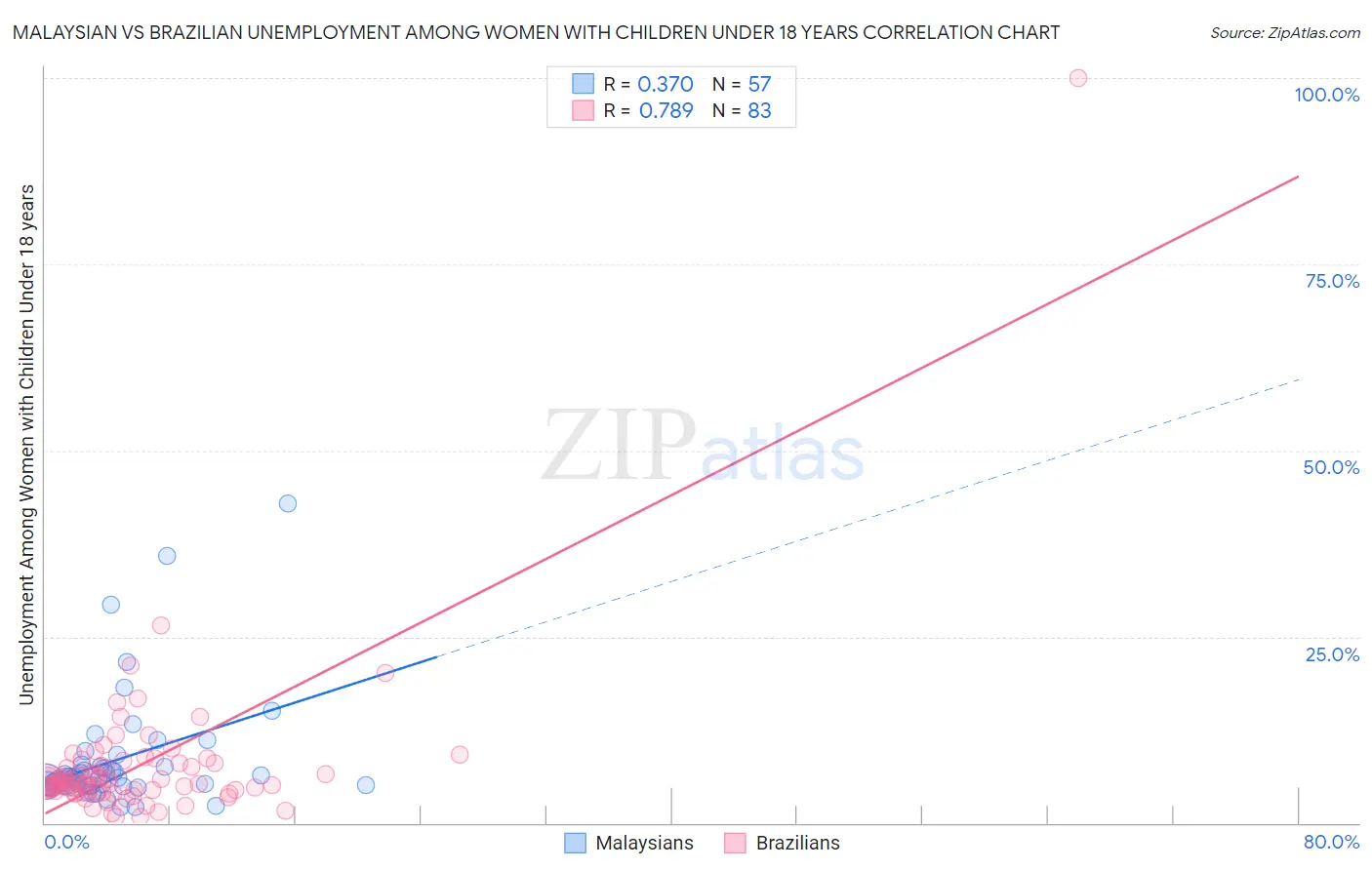 Malaysian vs Brazilian Unemployment Among Women with Children Under 18 years