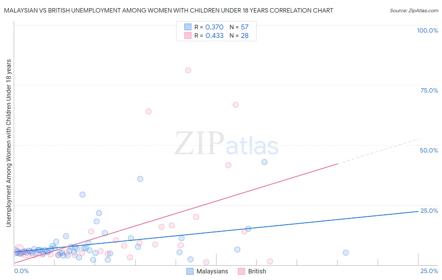 Malaysian vs British Unemployment Among Women with Children Under 18 years