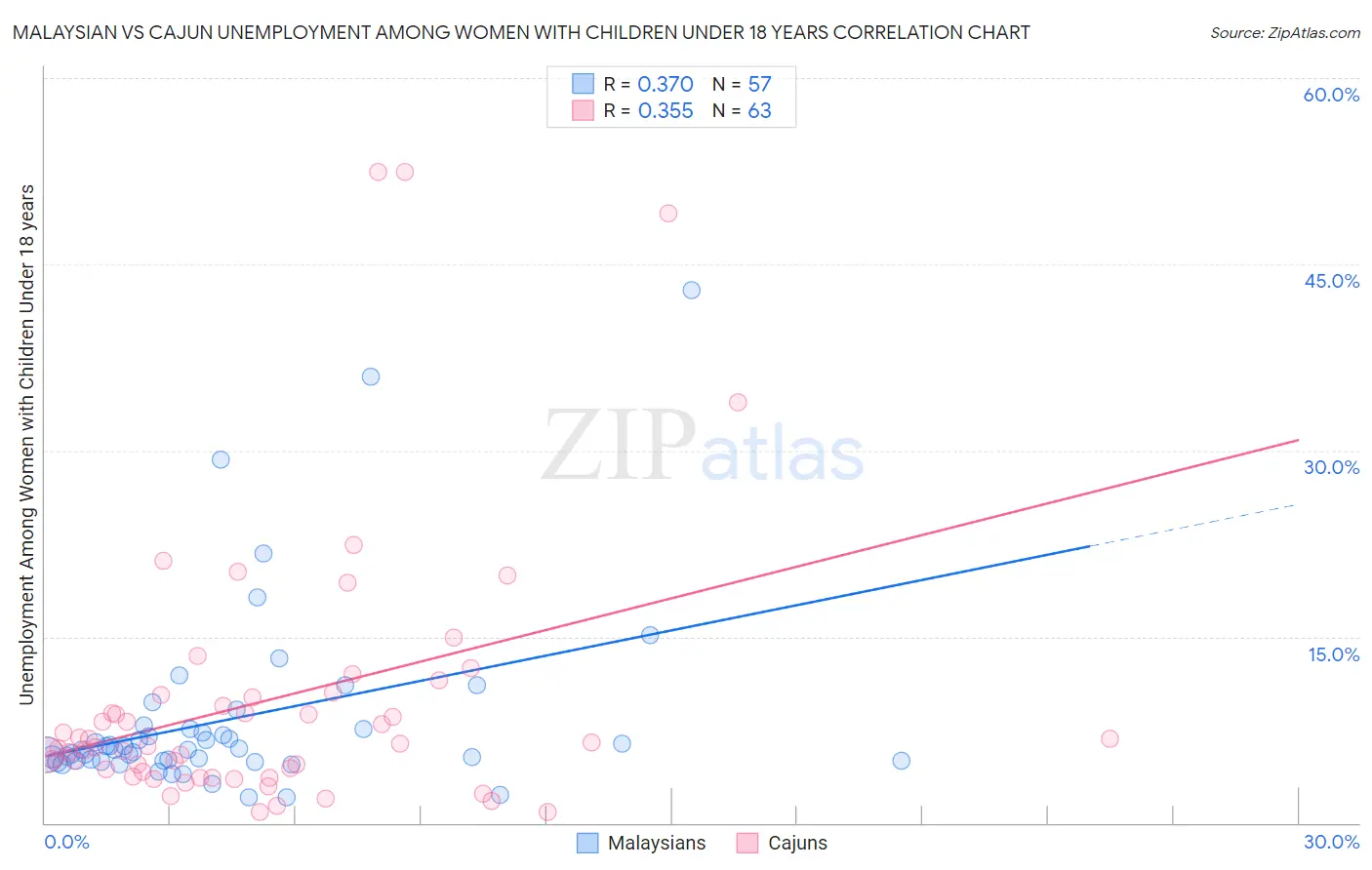 Malaysian vs Cajun Unemployment Among Women with Children Under 18 years