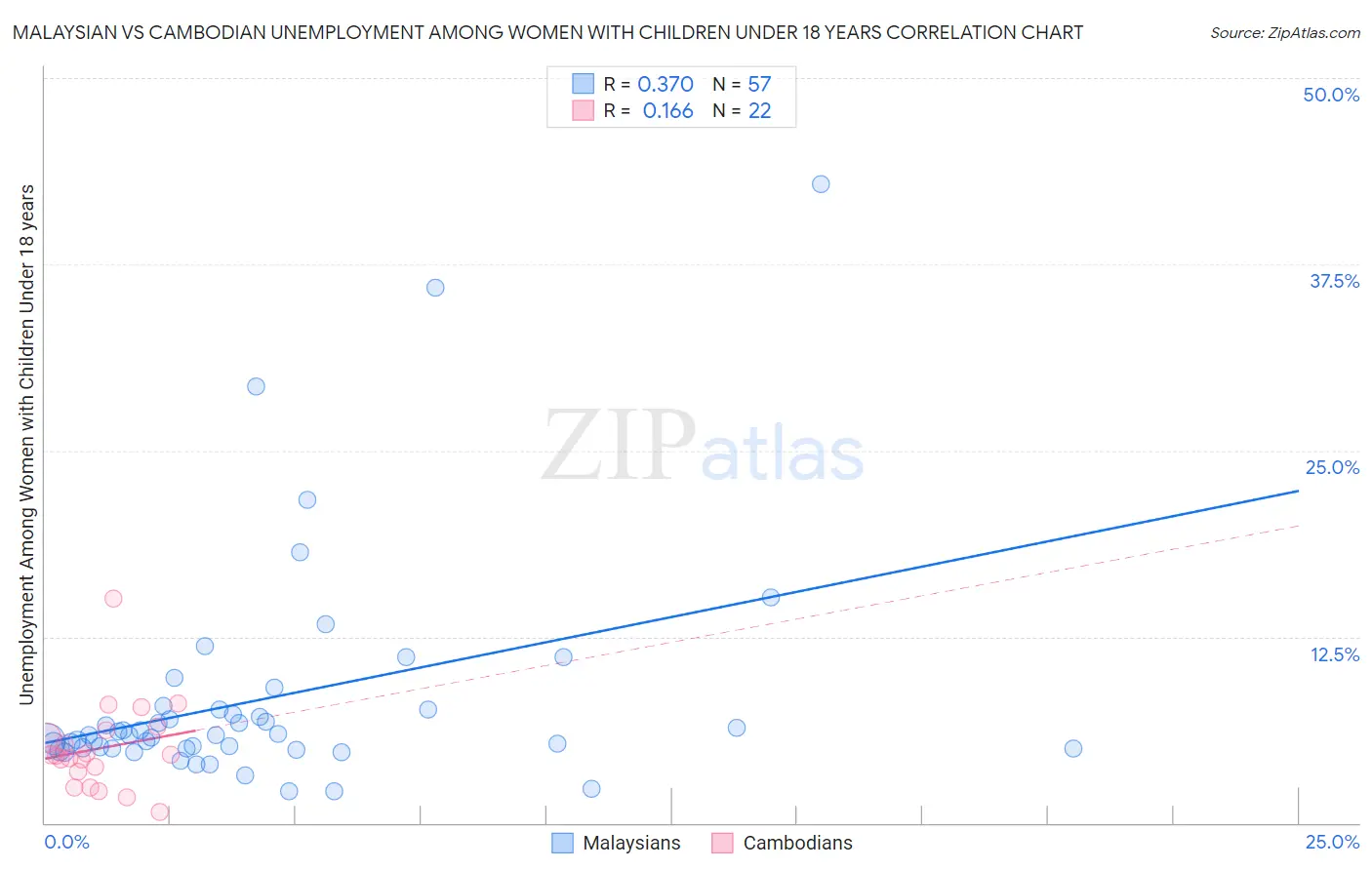 Malaysian vs Cambodian Unemployment Among Women with Children Under 18 years
