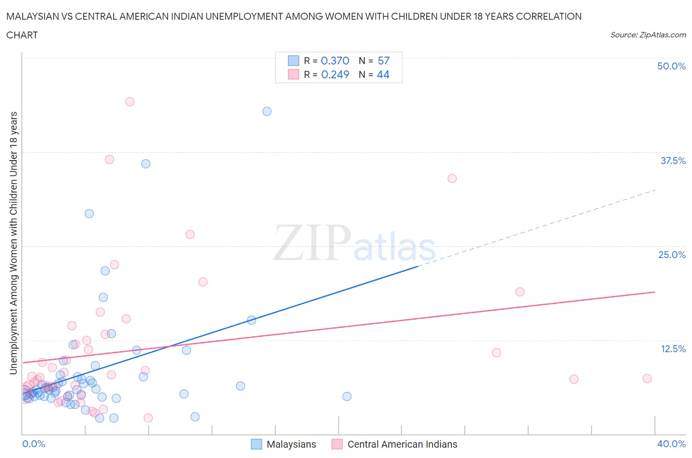 Malaysian vs Central American Indian Unemployment Among Women with Children Under 18 years