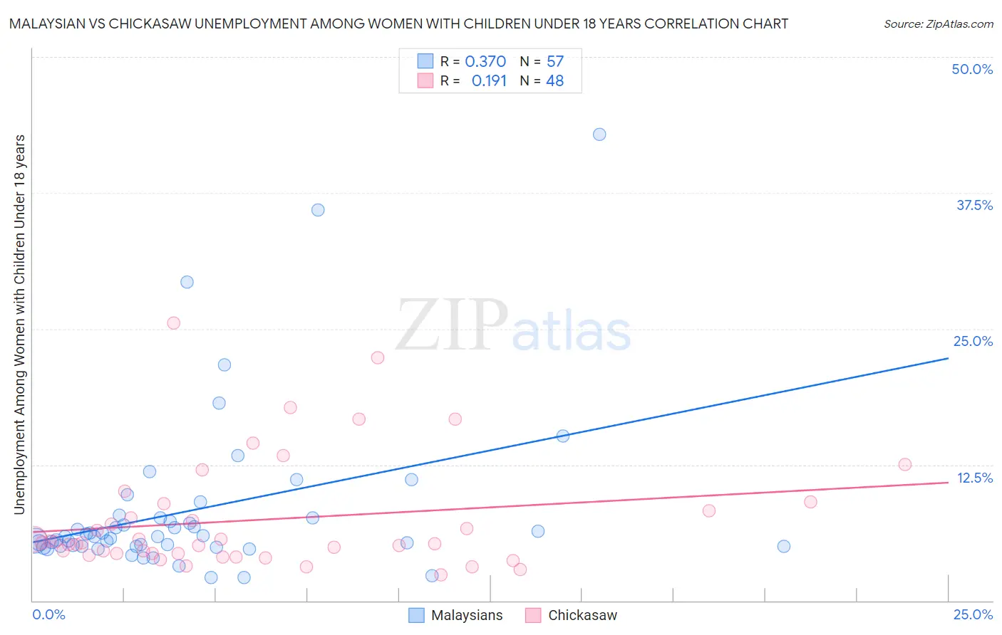 Malaysian vs Chickasaw Unemployment Among Women with Children Under 18 years