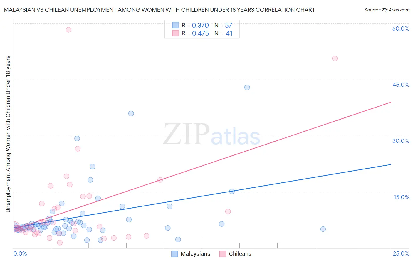 Malaysian vs Chilean Unemployment Among Women with Children Under 18 years