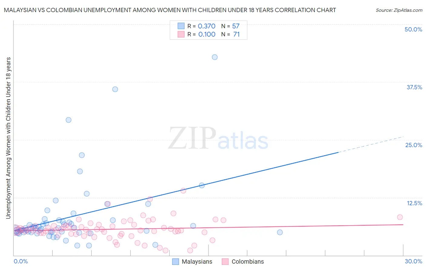 Malaysian vs Colombian Unemployment Among Women with Children Under 18 years