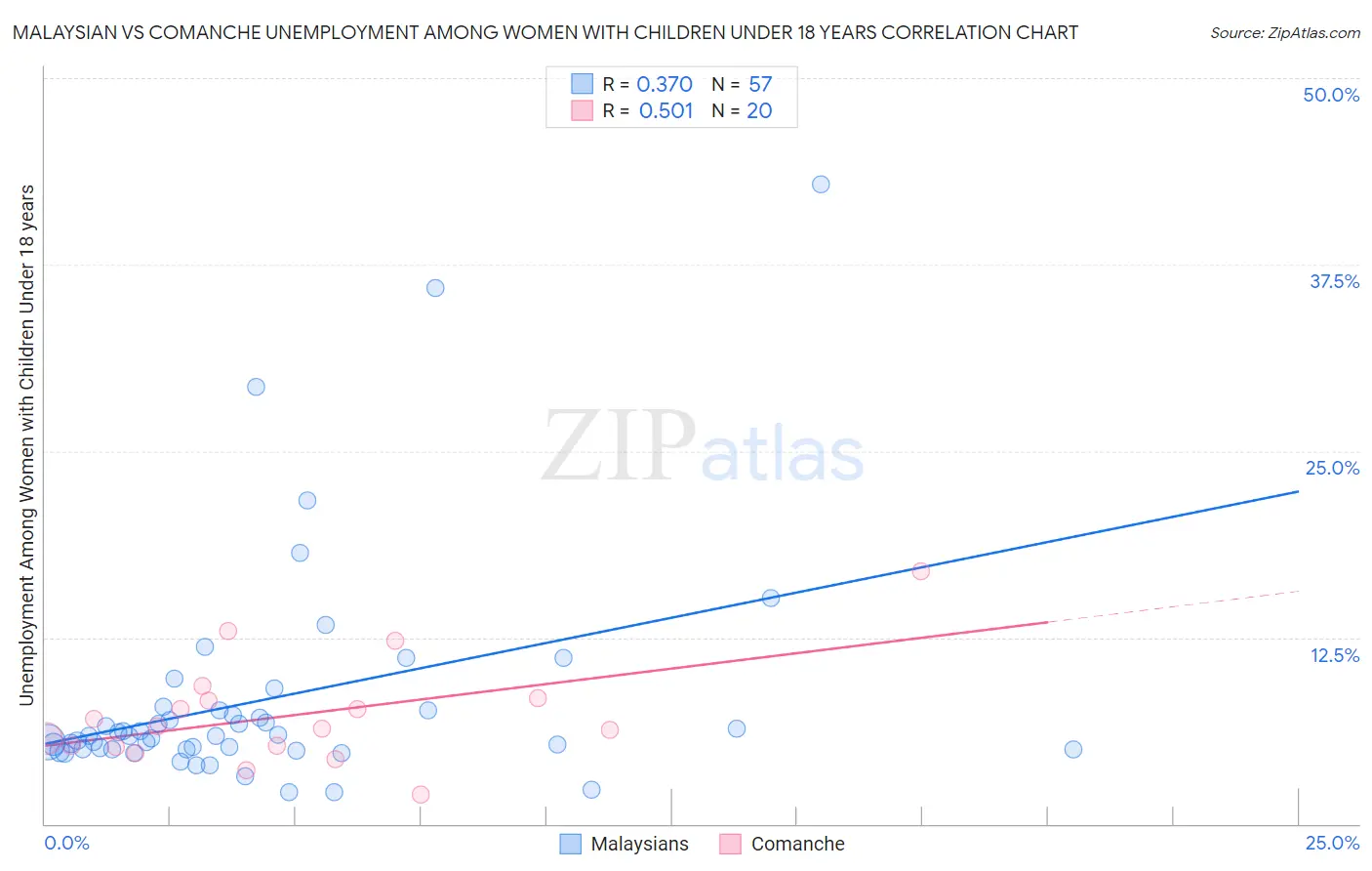 Malaysian vs Comanche Unemployment Among Women with Children Under 18 years
