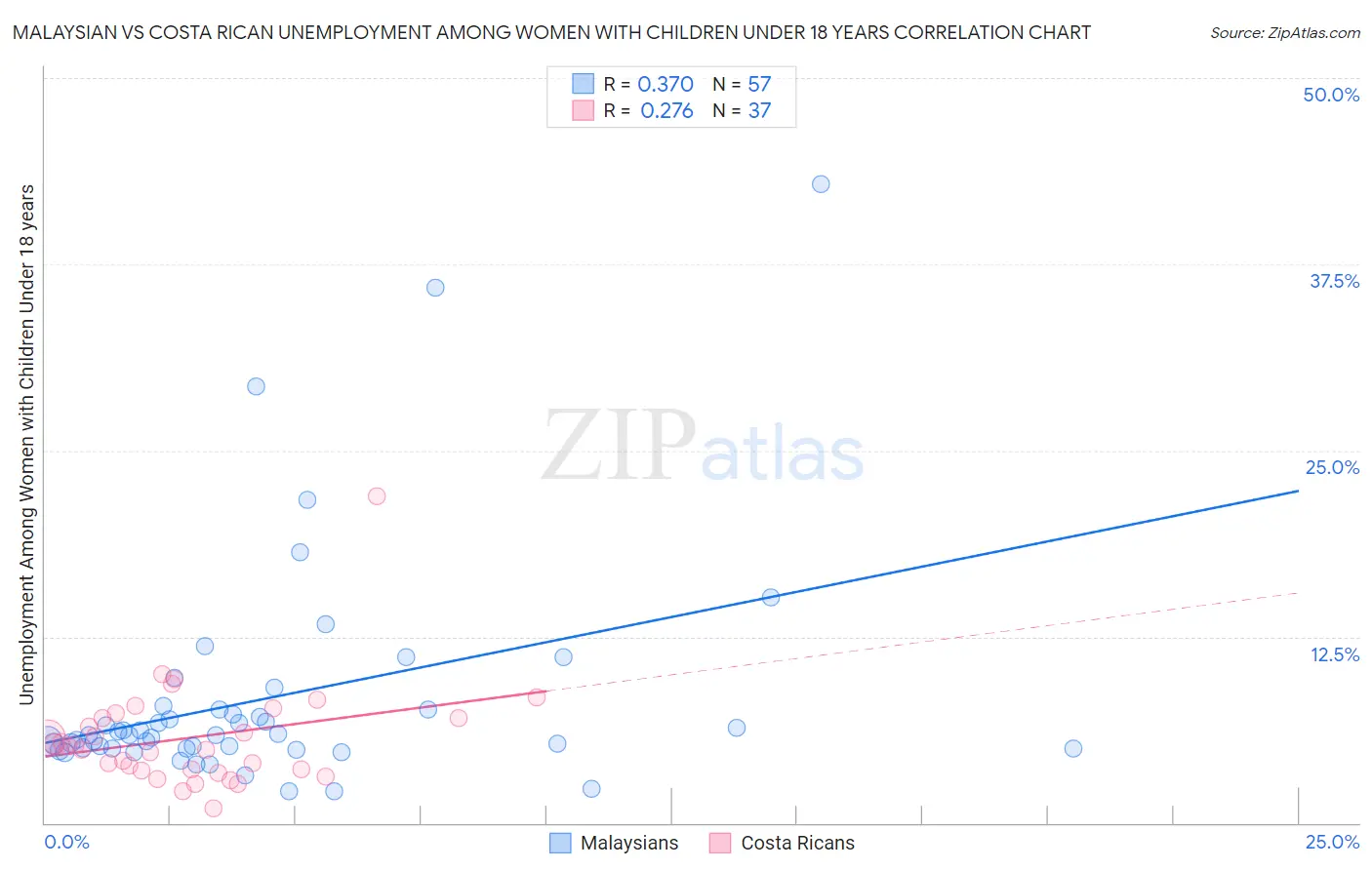 Malaysian vs Costa Rican Unemployment Among Women with Children Under 18 years