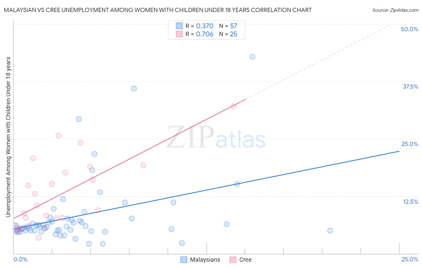 Malaysian vs Cree Unemployment Among Women with Children Under 18 years