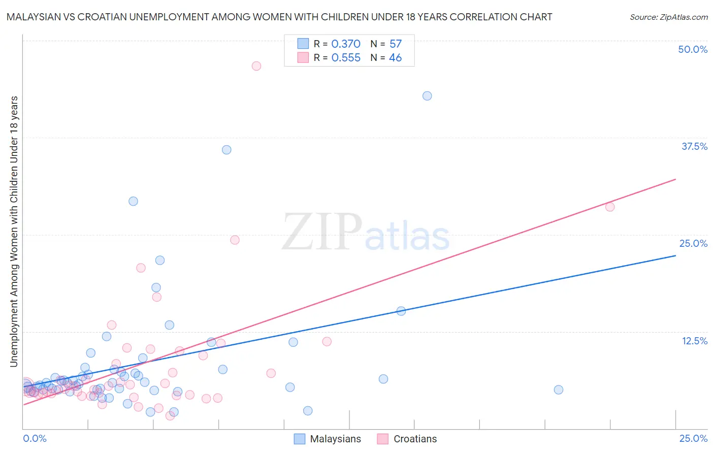 Malaysian vs Croatian Unemployment Among Women with Children Under 18 years