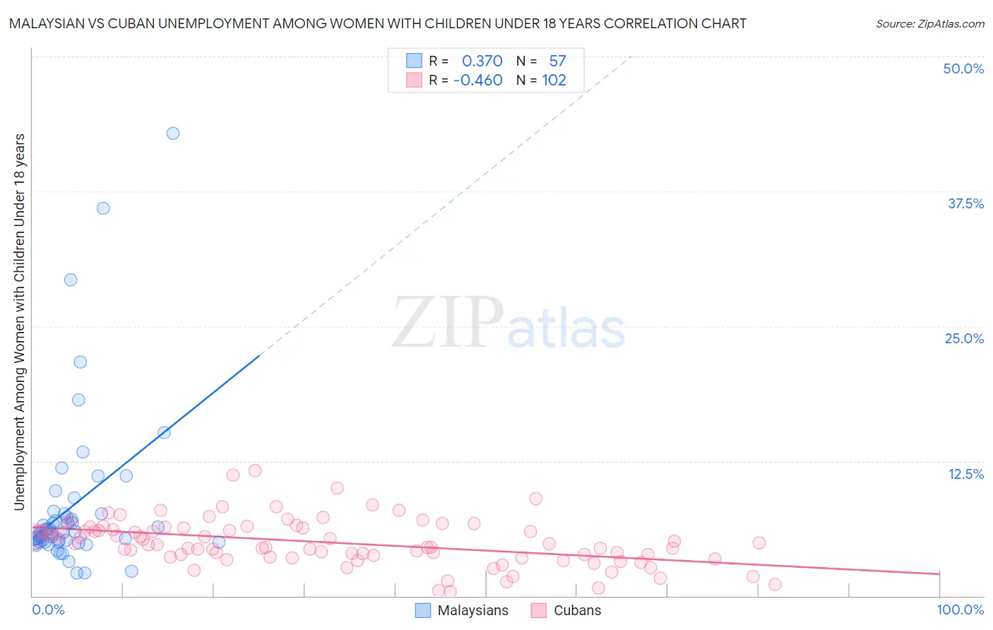 Malaysian vs Cuban Unemployment Among Women with Children Under 18 years