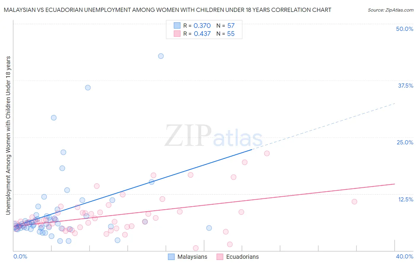 Malaysian vs Ecuadorian Unemployment Among Women with Children Under 18 years