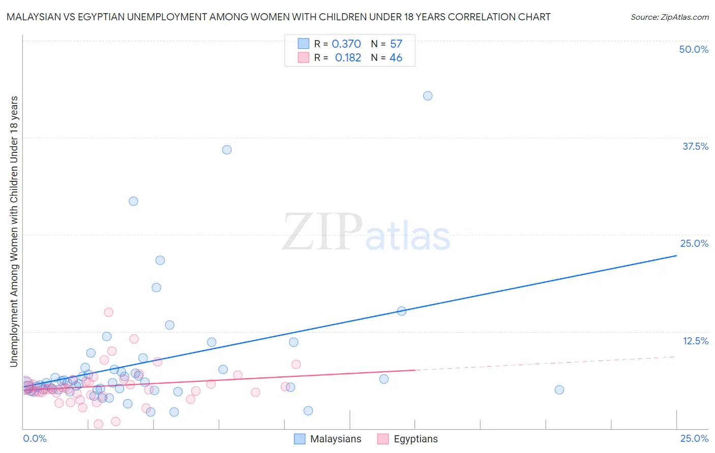 Malaysian vs Egyptian Unemployment Among Women with Children Under 18 years