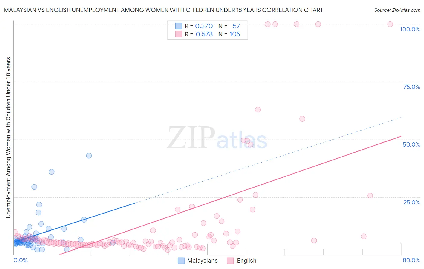Malaysian vs English Unemployment Among Women with Children Under 18 years