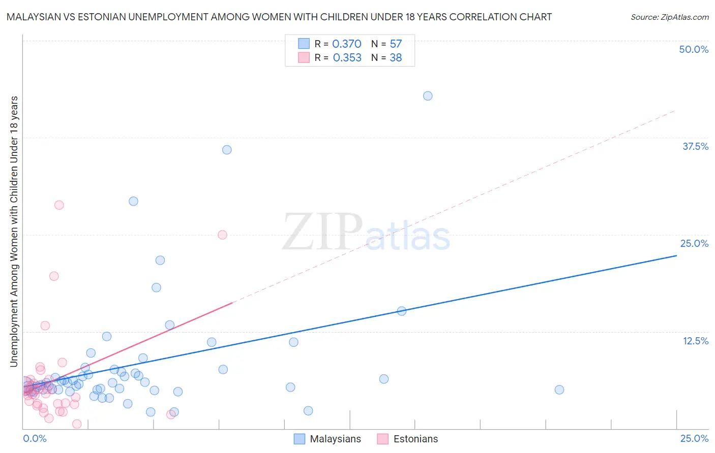 Malaysian vs Estonian Unemployment Among Women with Children Under 18 years