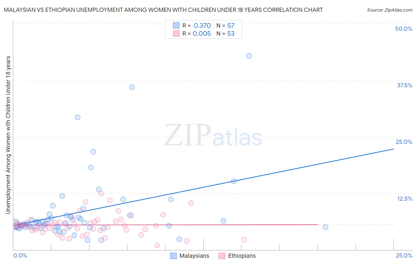 Malaysian vs Ethiopian Unemployment Among Women with Children Under 18 years