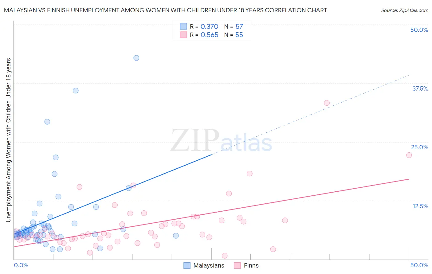 Malaysian vs Finnish Unemployment Among Women with Children Under 18 years