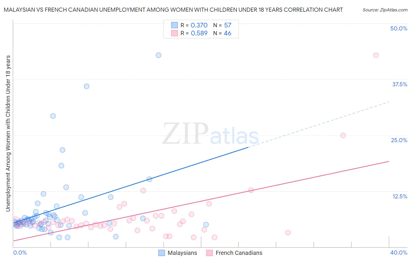 Malaysian vs French Canadian Unemployment Among Women with Children Under 18 years