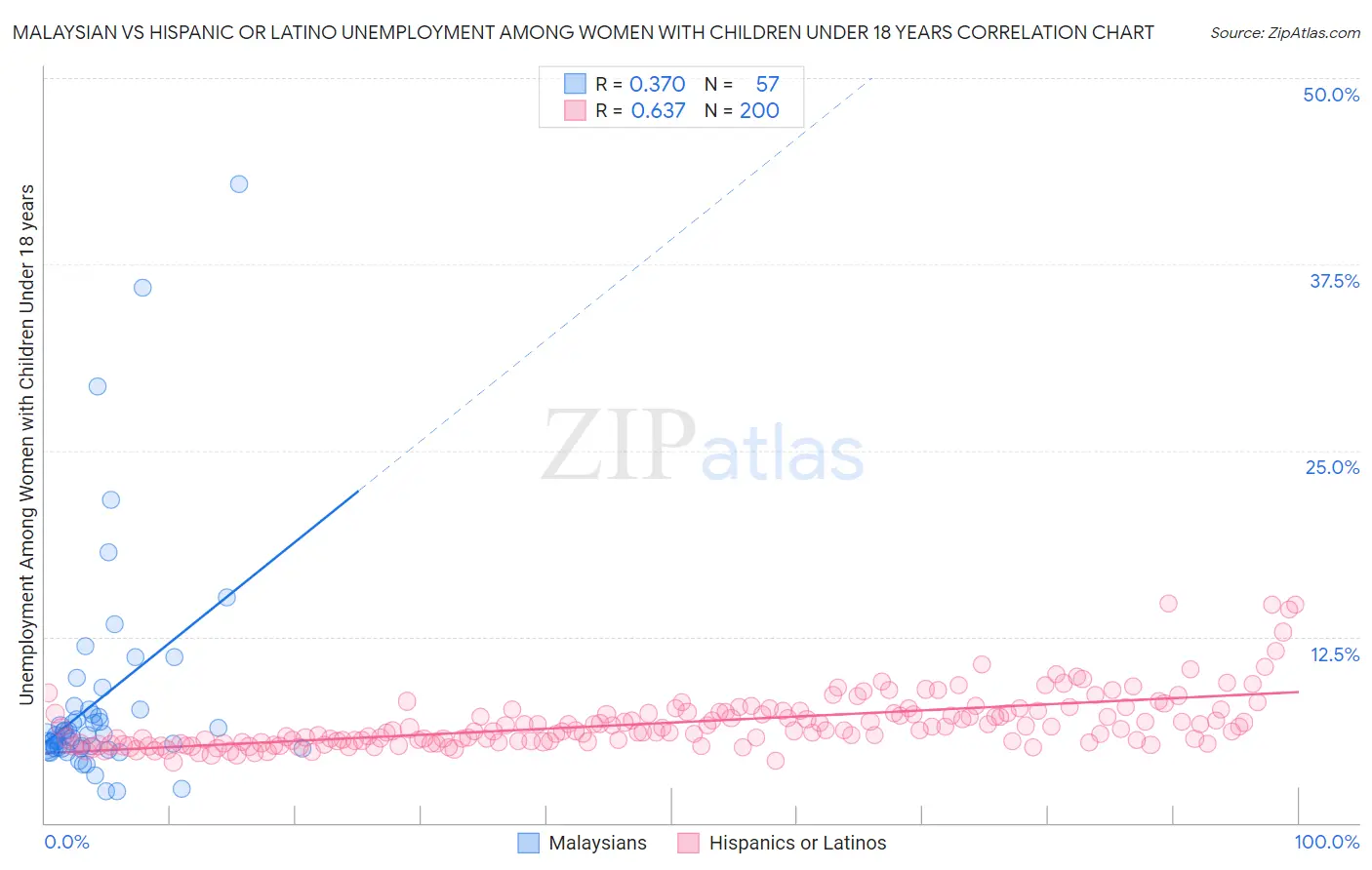 Malaysian vs Hispanic or Latino Unemployment Among Women with Children Under 18 years